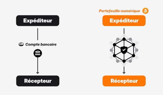 Système bancaire traditionnel vs Bitcoin