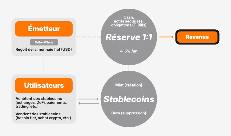 Modèle économique des émetteurs de stablecoins (Tether, Circle)