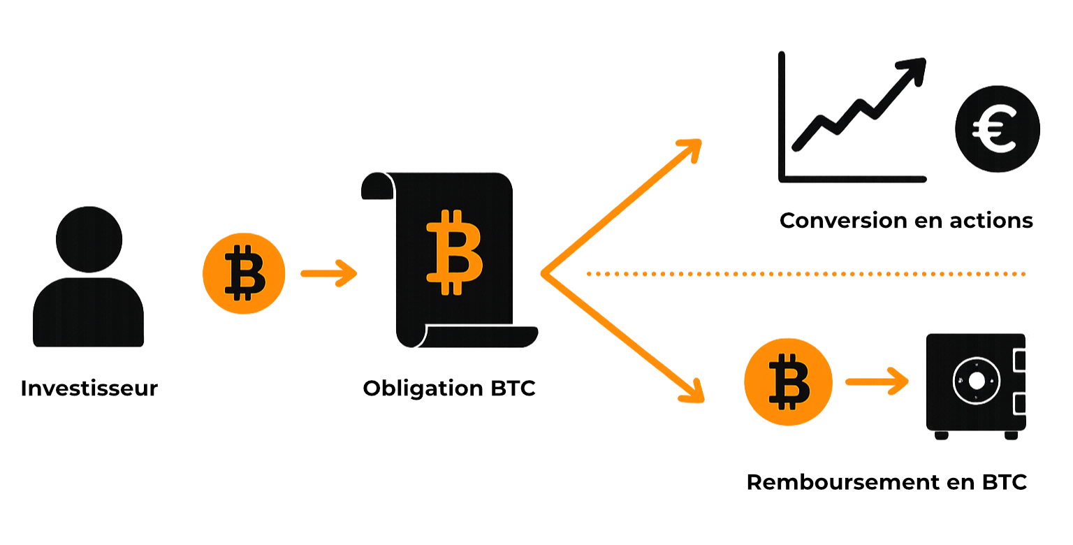 Schéma d'une obligation convertible Bitcoin-denominated de Capital B : libellé en BTC, conversion en actions