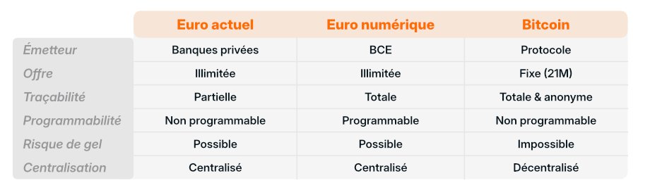 Tableau comparatif Euro actuel vs Euro numérique (CBDC BCE) vs Bitcoin : émetteur, offre, traçabilité, programmabilité, risque de gel et centralisation