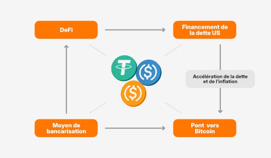 Impact économique des stablecoins