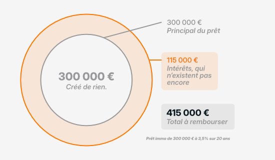 Exemple d'intérêts dans un crédit immobilier