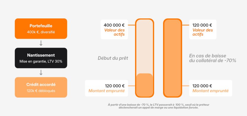 Schéma du crédit lombard : portefeuille de 400 000 € mis en garantie (nantissement, LTV 30 %) débloquant un crédit de 120 000 €, avec illustration du risque de LTV à 100 % en cas de baisse de -70 % du collatéral, déclenchant un appel de marge ou une liquidation forcée.