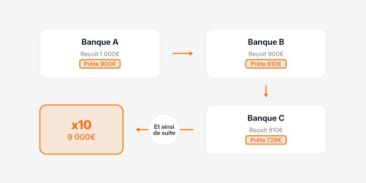 Ancien système de multiplication de crédit