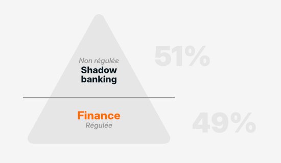 Proportion shadow banking vs finance régulée