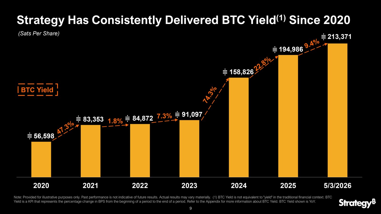 Schéma de l'évolution du BTC Yield de Strategy de 2020 au Q1 2026