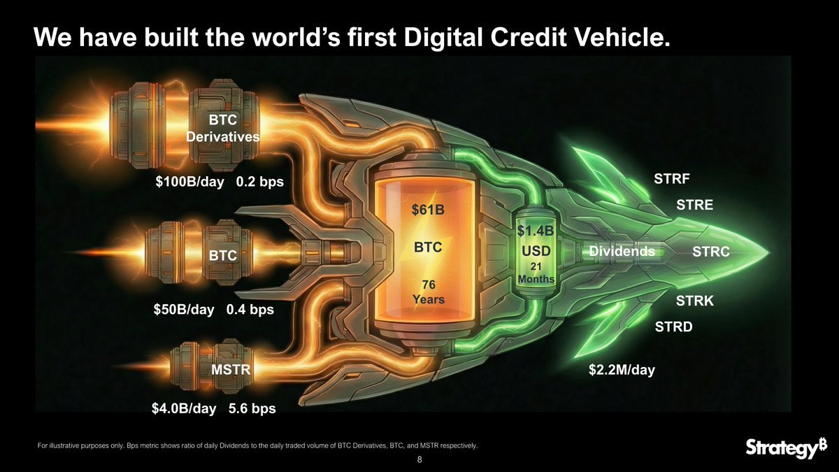 Le Digital Credit Vehicle de Strategy : moteurs BTC Derivatives, BTC spot et MSTR alimentant un réservoir de Bitcoin distribuant des dividendes via STRF, STRE, STRC, STRK, STRD