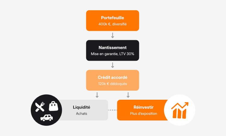 Schéma du crédit lombard : le portefeuille de 400 000 € est mis en nantissement (LTV 30%) pour débloquer un crédit de 120 000 €, utilisable soit pour un besoin de liquidité (achats), soit réinvesti dans des actifs pour plus d'exposition aux marchés.