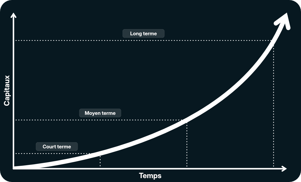 Simulateur d’intérêts composés : calcule ton capital dans 10, 20 ou 30 ans